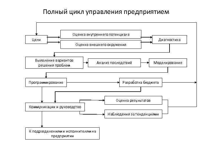 Полный цикл управления предприятием Оценка внутреннего потенциала Цели Оценка внешнего окружения Выявление вариантов решения