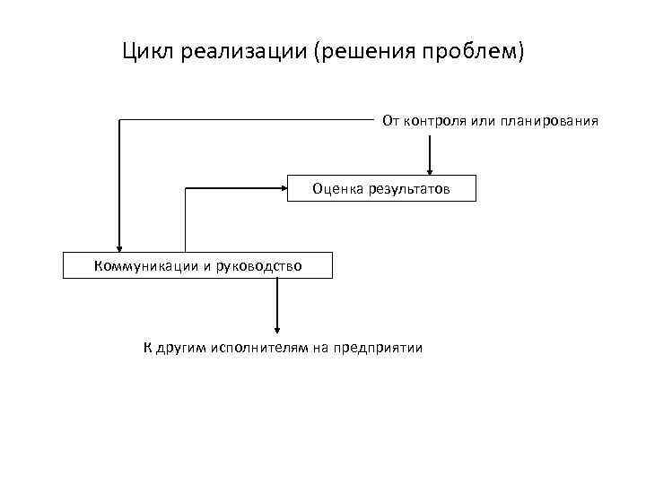 Цикл реализации (решения проблем) От контроля или планирования Оценка результатов Коммуникации и руководство К