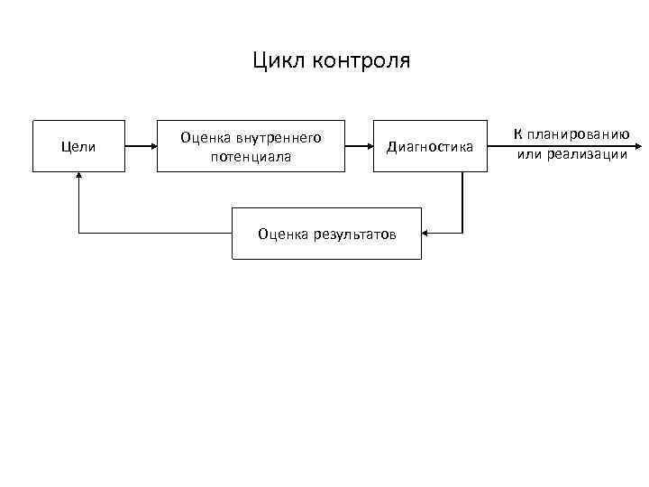 Внутренний цикл. Цикл контроля. Этапы цикла контроля. Цикл мониторинга это. Цикл снабжения схема.