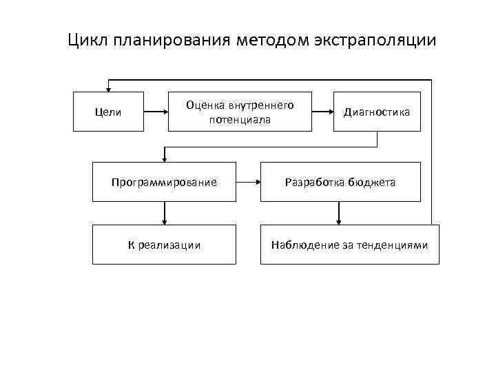 Цикл планирования методом экстраполяции Цели Оценка внутреннего потенциала Программирование К реализации Диагностика Разработка бюджета