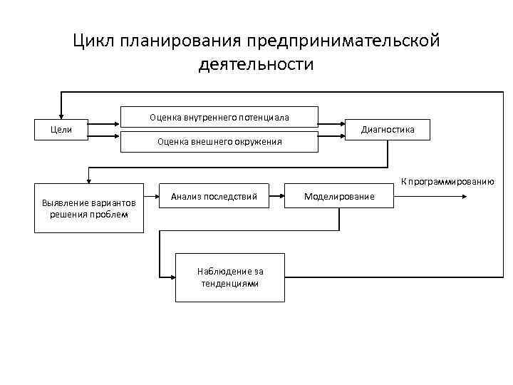 Планирование хозяйственной деятельности. Цикл планирования деятельности. Информационный цикл планирования. Цикл планирования и его характеристика. Элементы процесса предпринимательства.