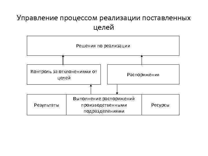 Управление процессом реализации поставленных целей Решения по реализации Контроль за отклонениями от целей Результаты