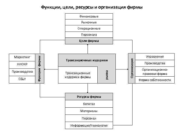 Функции целей организации