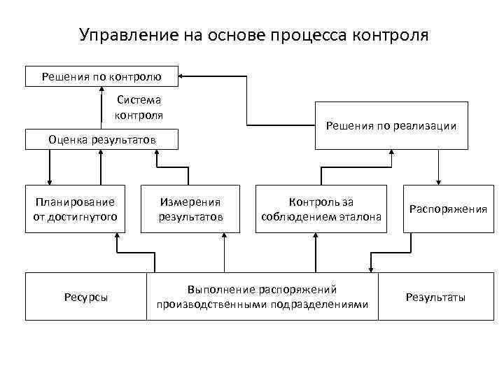 Управление на основе процесса контроля Решения по контролю Система контроля Оценка результатов Планирование от