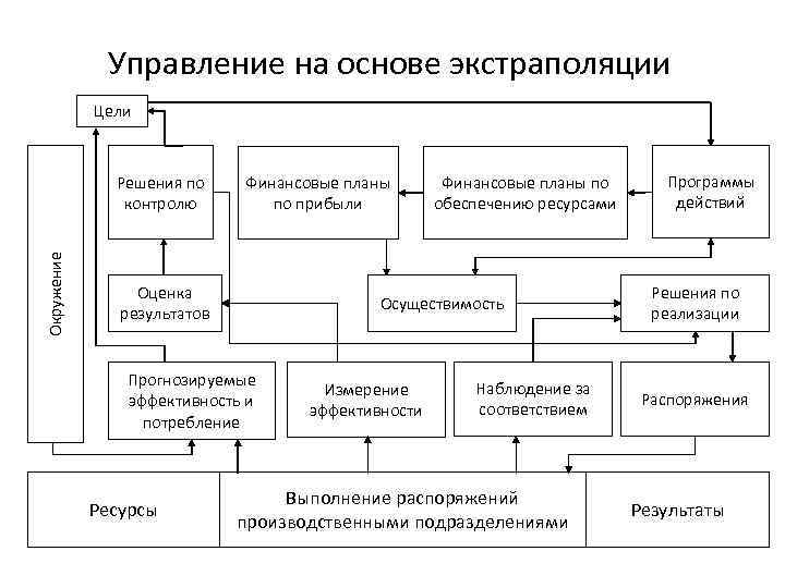 Директивный финансовый план