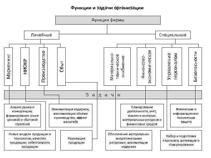 Структура задачи организации