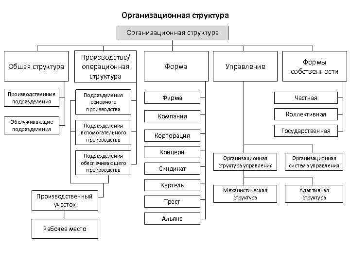 Организационная структура Общая структура Производственные подразделения Обслуживающие подразделения Производство/ операционная структура Подразделения основного производства