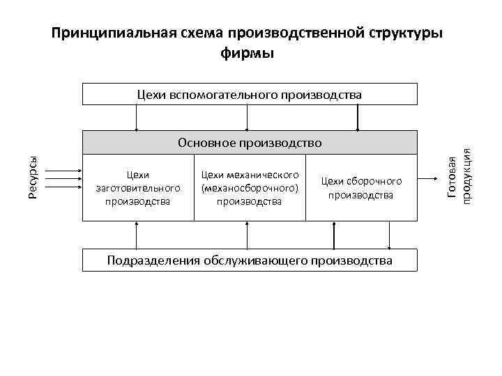 Принципиальная схема производственной структуры фирмы Ресурсы Основное производство Цехи заготовительного производства Цехи механического (механосборочного)