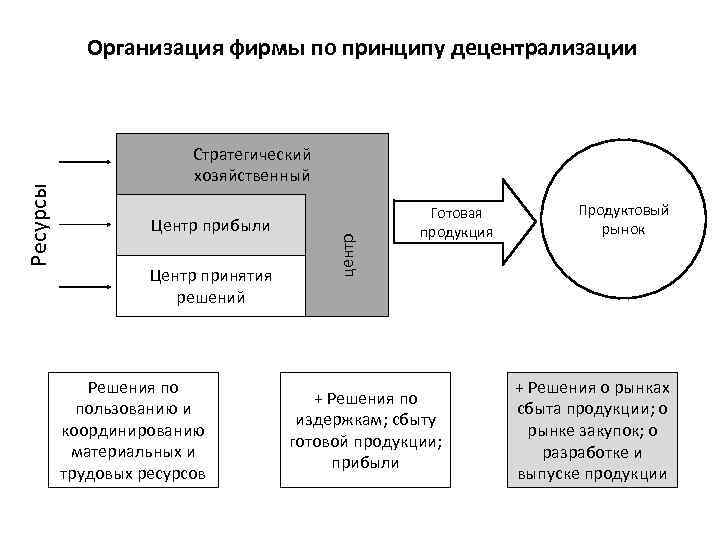 Стратегический хозяйственный Центр прибыли Центр принятия решений Решения по пользованию и координированию материальных и