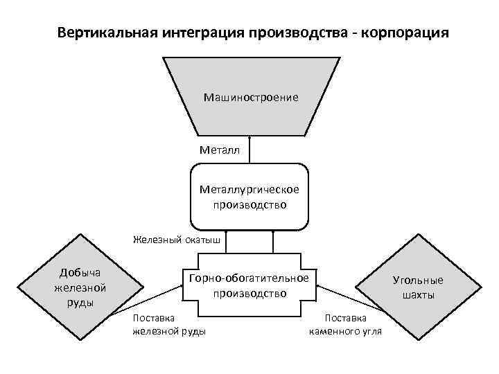 Вертикальная интеграция производства - корпорация Машиностроение Металлургическое производство Железный окатыш Добыча железной руды Горно-обогатительное