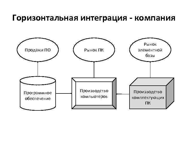 Горизонтальная интеграция - компания Продажи ПО Рынок ПК Программное обеспечение Производство компьютеров Рынок элементной