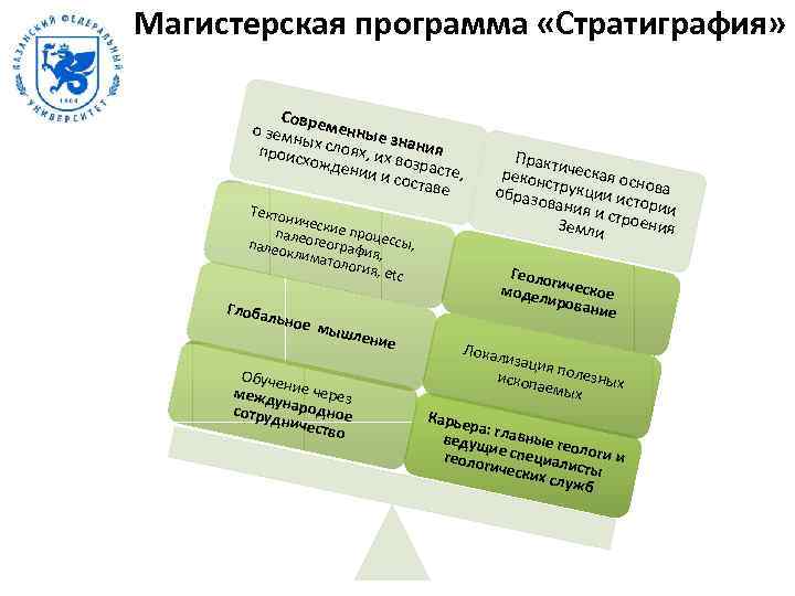 Магистерская программа «Стратиграфия» Сов о земн ременные зн ы проис х слоях, их ания