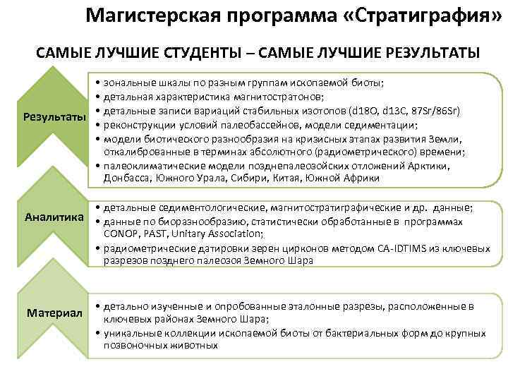Магистерская программа «Стратиграфия» САМЫЕ ЛУЧШИЕ СТУДЕНТЫ – САМЫЕ ЛУЧШИЕ РЕЗУЛЬТАТЫ • • • Результаты
