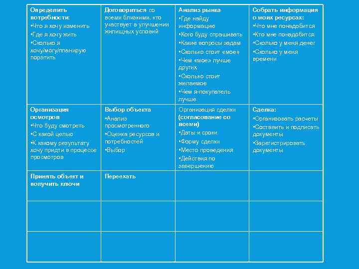 Определить потребности: • Что я хочу изменить • Где я хочу жить • Сколько