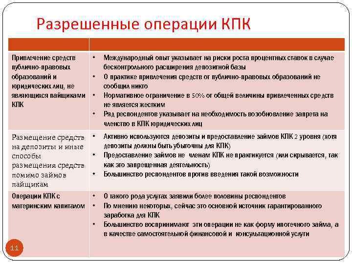 Разрешенные операции КПК Привлечение средств • публично-правовых образований и • юридических лиц, не являющихся