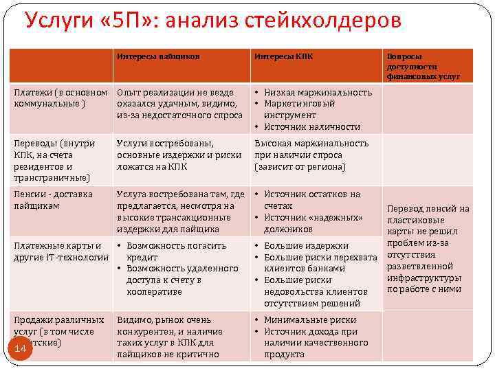 Услуги « 5 П» : анализ стейкхолдеров Интересы пайщиков Интересы КПК Платежи (в основном