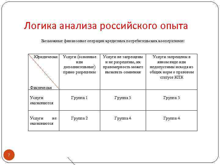 Логика анализа российского опыта Возможные финансовые операции кредитных потребительских кооперативов: Юридически Фактически Услуги оказываются