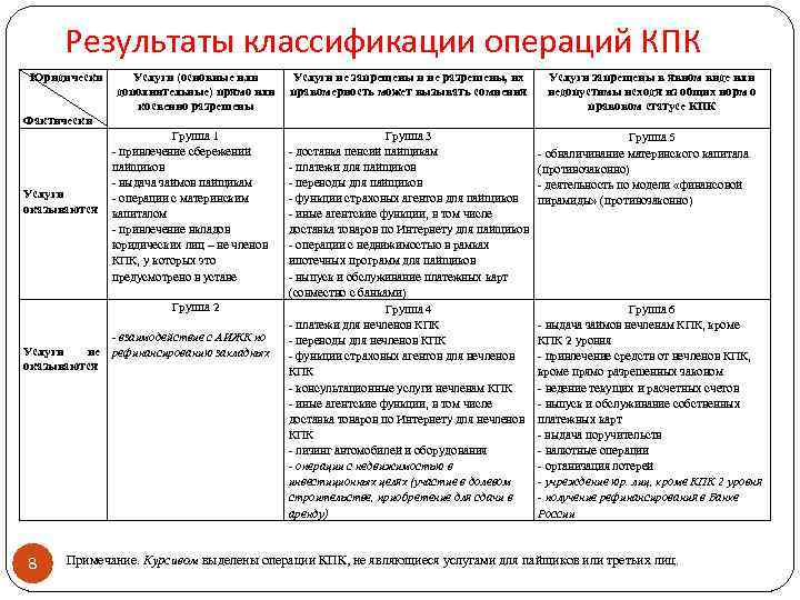 Результаты классификации операций КПК Юридически Фактически Услуги оказываются Услуги (основные или Услуги не запрещены