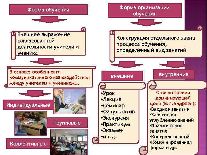 Форма обучения Внешнее выражение согласованной деятельности учителя и ученика В основе: особенности коммуникативного взаимодействия