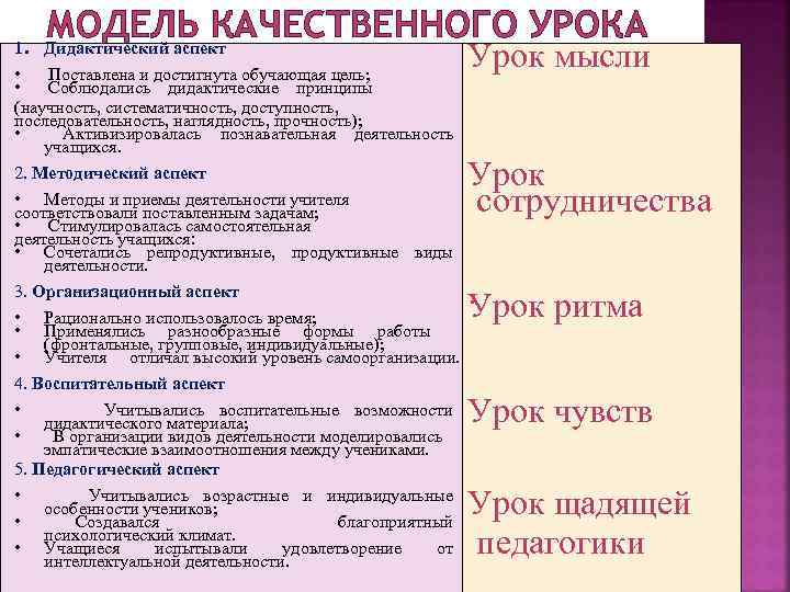 МОДЕЛЬ КАЧЕСТВЕННОГО УРОКА Дидактический аспект 1. • Поставлена и достигнута обучающая цель; • Соблюдались