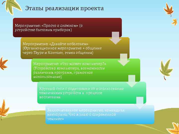 Этапы реализации проекта Мероприятие: «Просто о сложном» (о устройстве бытовых приборов) Мероприятие: «Давайте поболтаем»