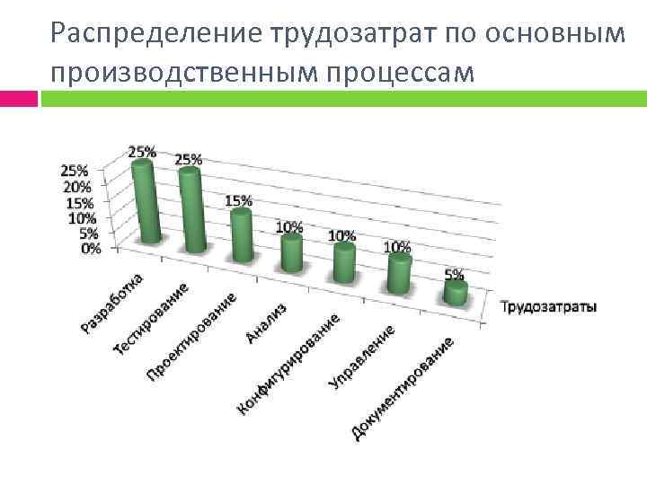 Распределение трудозатрат по основным производственным процессам 