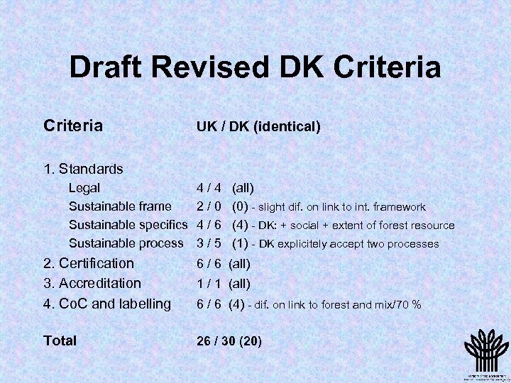 Draft Revised DK Criteria UK / DK (identical) 1. Standards Legal Sustainable frame Sustainable