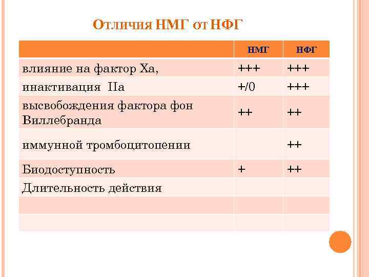 ОТЛИЧИЯ НМГ ОТ НФГ НМГ влияние на фактор Xa, инактивация IIa высвобождения фактора фон
