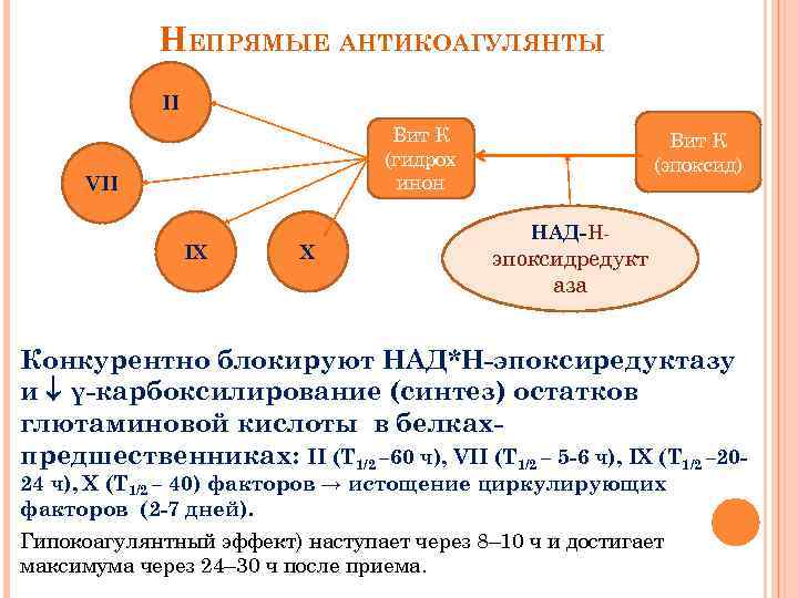 НЕПРЯМЫЕ АНТИКОАГУЛЯНТЫ II Вит К (гидрох инон VII IX X Вит К (эпоксид) НАД-Н-