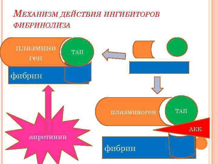 МЕХАНИЗМ ДЕЙСТВИЯ ИНГИБИТОРОВ ФИБРИНОЛИЗА плазмино ген ТАП фибрин плазминоген ТАП АКК апротинин фибрин 