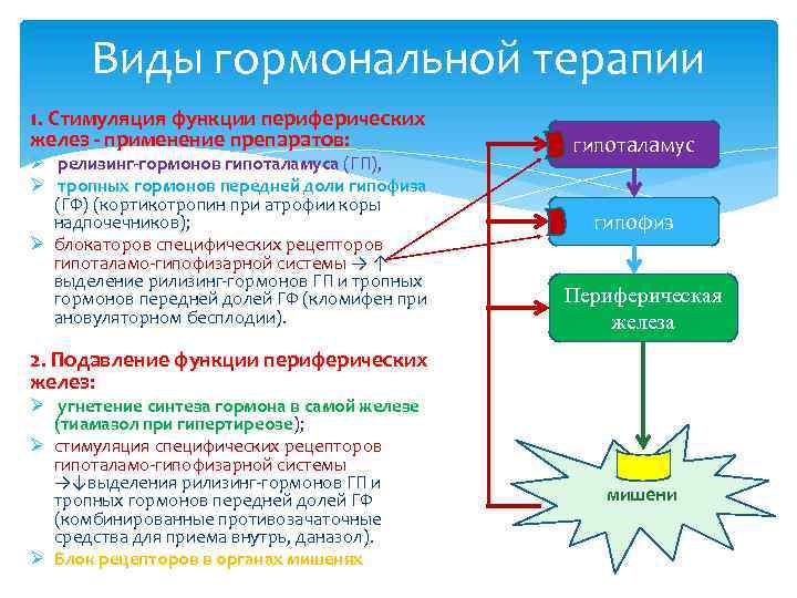 Виды гормональной терапии 1. Стимуляция функции периферических желез - применение препаратов: Ø релизинг-гормонов гипоталамуса