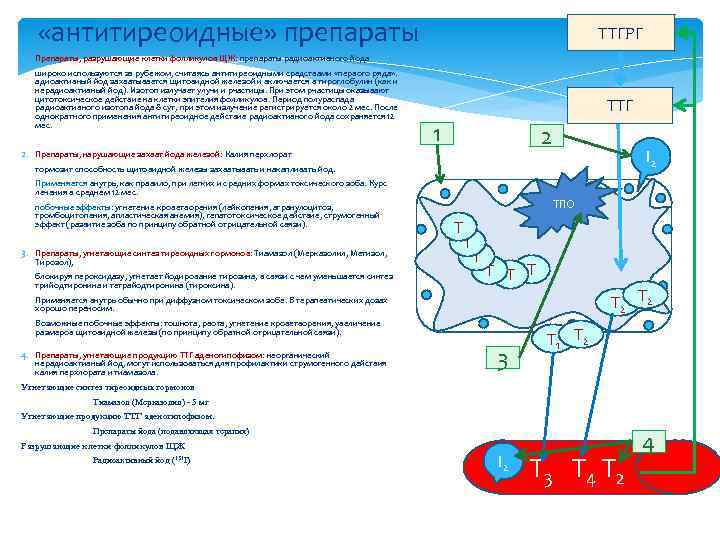  «антитиреоидные» препараты ТТГРГ 1. Препараты, разрушающие клетки фолликулов ЩЖ: препараты радиоактивного йода широко