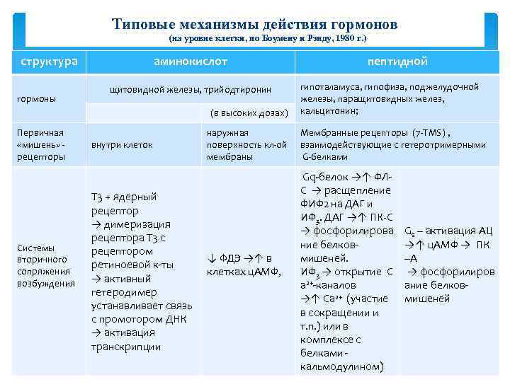 Типовые механизмы действия гормонов (на уровне клетки, по Боумену и Рэнду, 1980 г. )