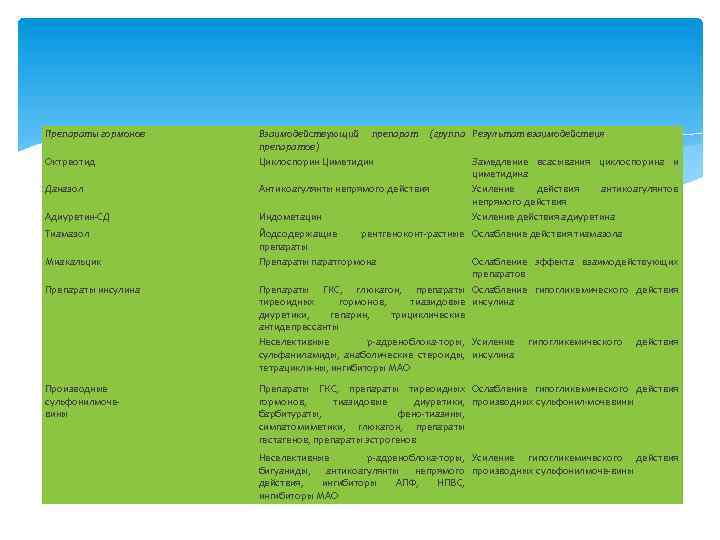Препараты гормонов Октреотид Даназол Адиуретин-СД Тиамазол Миакальцик Препараты инсулина Производные сульфонилмочевины Взаимодействующий препарат (группа