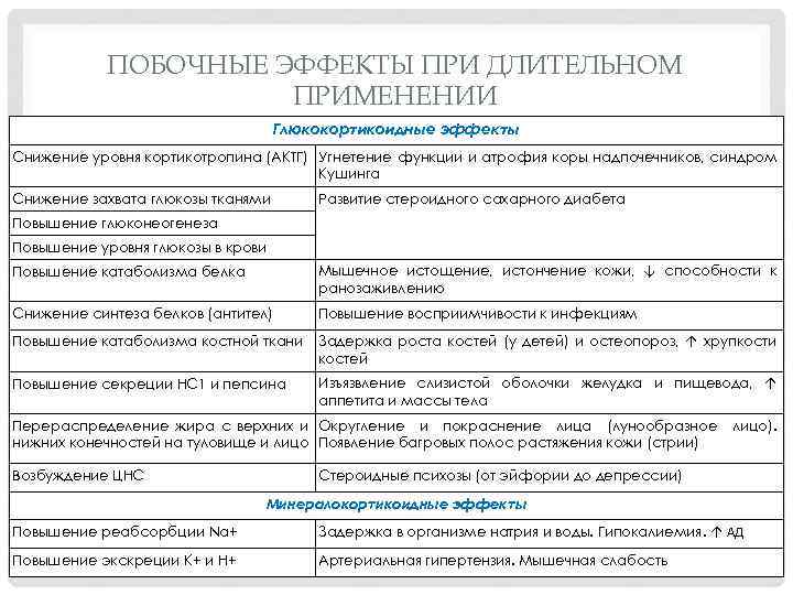 ПОБОЧНЫЕ ЭФФЕКТЫ ПРИ ДЛИТЕЛЬНОМ ПРИМЕНЕНИИ Глюкокортикоидные эффекты Снижение уровня кортикотропина (АКТГ) Угнетение функции и