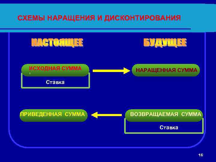 СХЕМЫ НАРАЩЕНИЯ И ДИСКОНТИРОВАНИЯ ИСХОДНАЯ СУММА НАРАЩЕННАЯ СУММА Ставка ПРИВЕДЕННАЯ СУММА ВОЗВРАЩАЕМАЯ СУММА Ставка