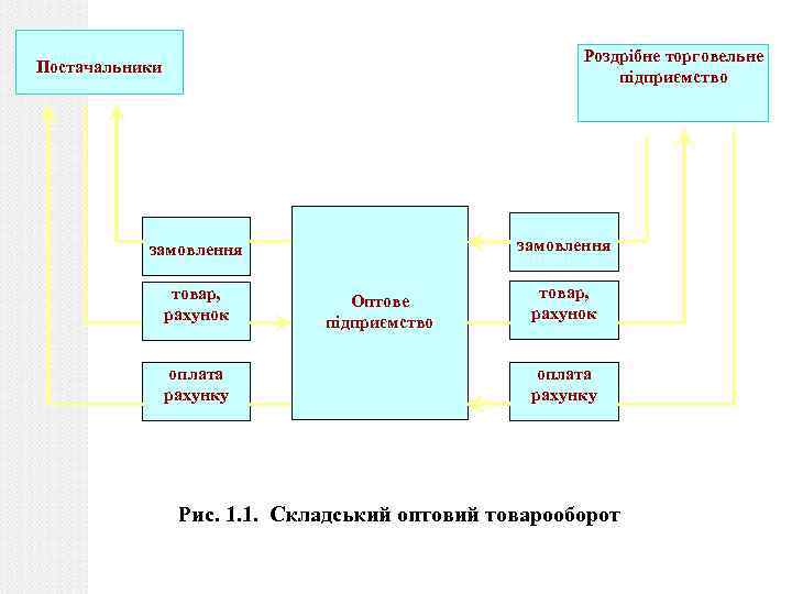 Роздрібне торговельне підприємство Постачальники замовлення товар, рахунок оплата рахунку Оптове підприємство товар, рахунок оплата