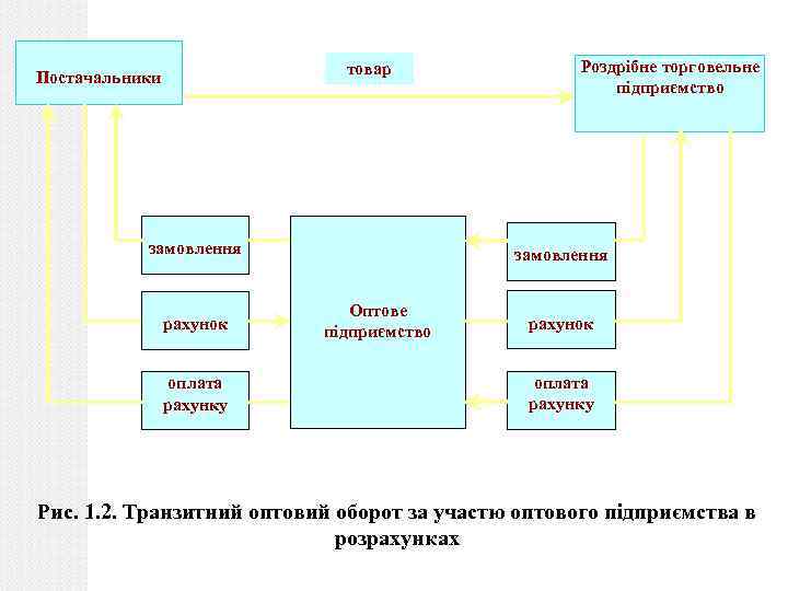 товар Постачальники замовлення рахунок оплата рахунку Роздрібне торговельне підприємство замовлення Оптове підприємство рахунок оплата