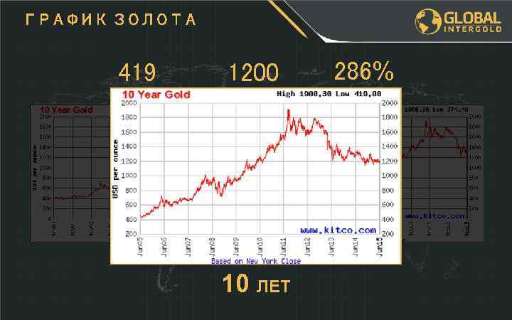 ГРАФИК ЗОЛОТА 419 1200 10 ЛЕТ 286% 