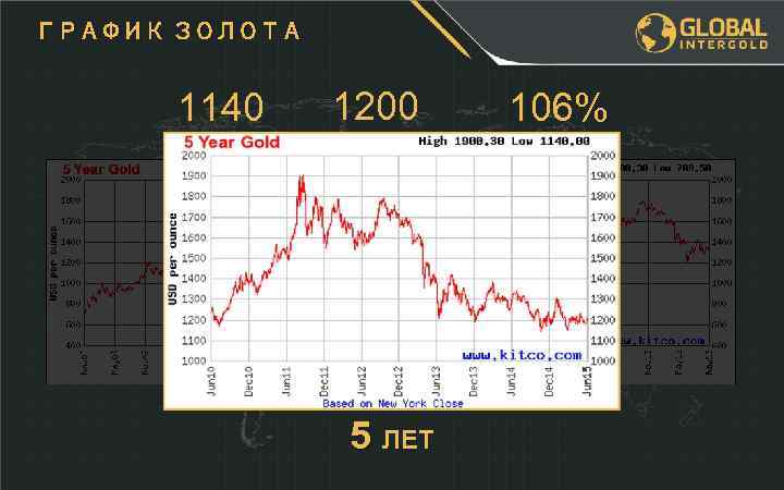 ГРАФИК ЗОЛОТА 1140 1200 5 ЛЕТ 106% 