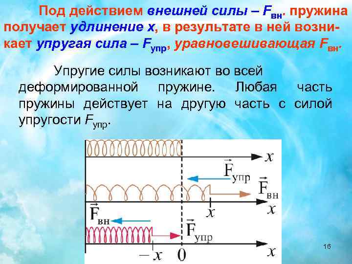 Под действием внешней силы – Fвн. пружина получает удлинение x, в результате в ней