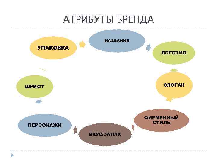 Название образов. Атрибуты бренда. Атрибуты личного бренда. Атрибуты бренда пример. Внешние атрибуты бренда.