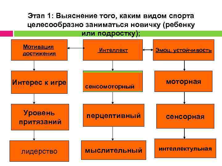 Этап 1: Выяснение того, каким видом спорта целесообразно заниматься новичку (ребенку или подростку); Мотивация