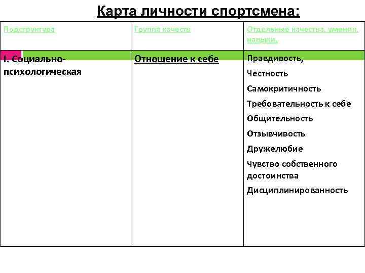 Карта личности спортсмена: Подструктура Группа качеств Отдельные качества, умения, навыки. I. Социально психологическая Отношение