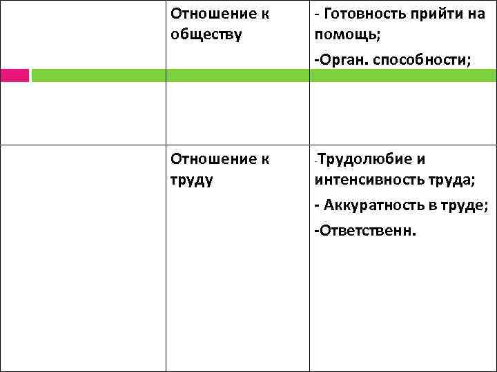 Отношение к обществу Отношение к труду - Готовность прийти на помощь; Орган. способности; Трудолюбие