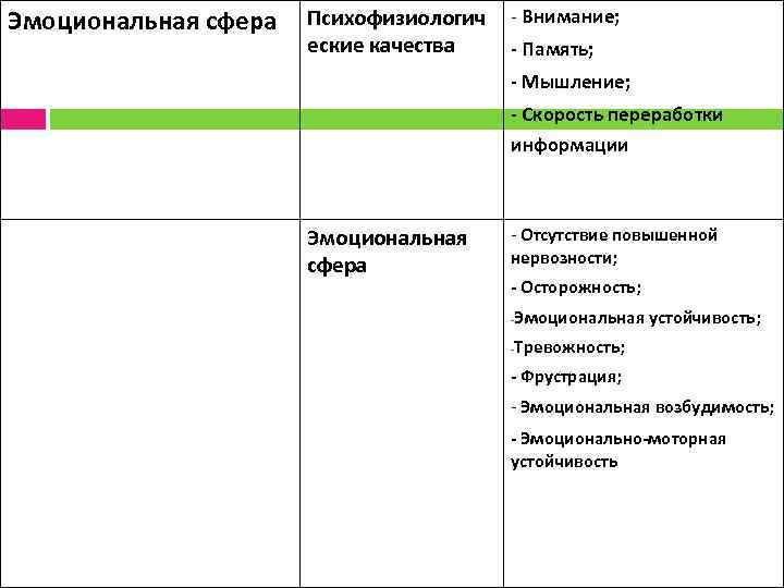 Эмоциональная сфера Психофизиологич еские качества - Внимание; Память; Мышление; Скорость переработки информации Эмоциональная сфера