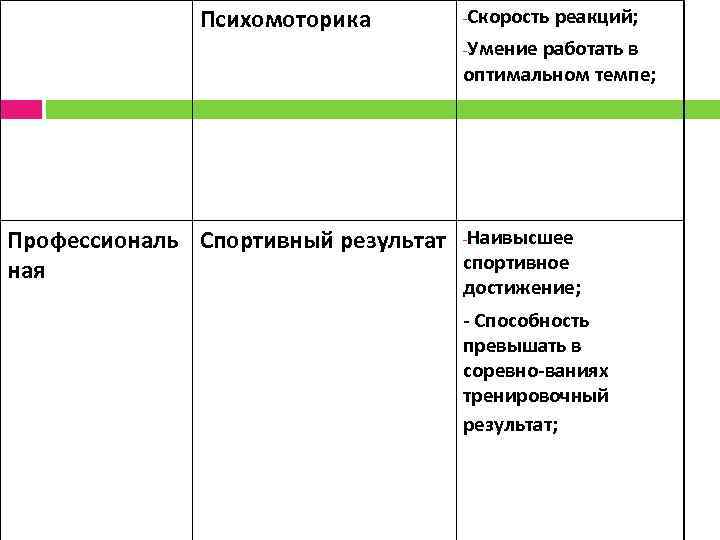 Психомоторика Скорость реакций; - Умение работать в оптимальном темпе; - Профессиональ Спортивный результат -Наивысшее