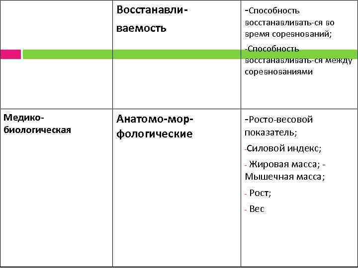 Восстанавли ваемость -Способность восстанавливать-ся во время соревнований; -Способность восстанавливать-ся между соревнованиями Медико биологическая Анатомо