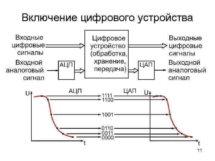 Включение цифрового устройства 11 