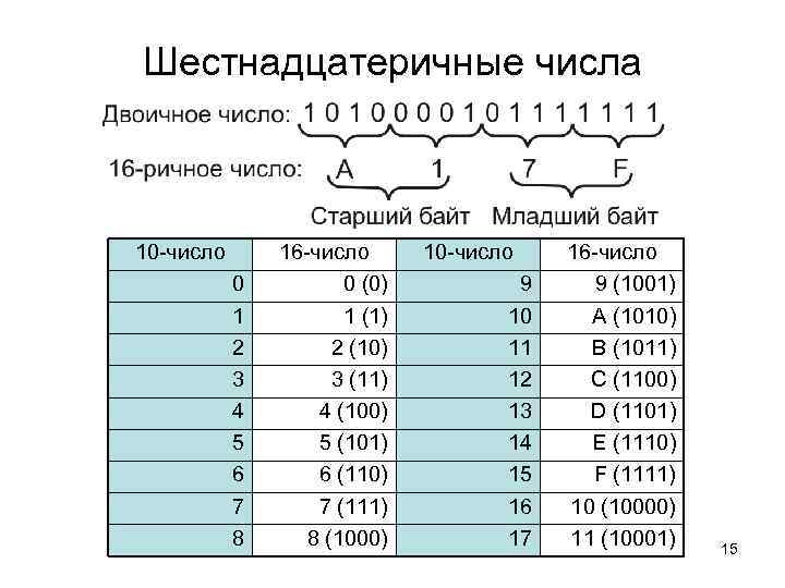 Шестнадцатеричные числа 10 -число 0 1 2 3 4 5 6 7 8 16